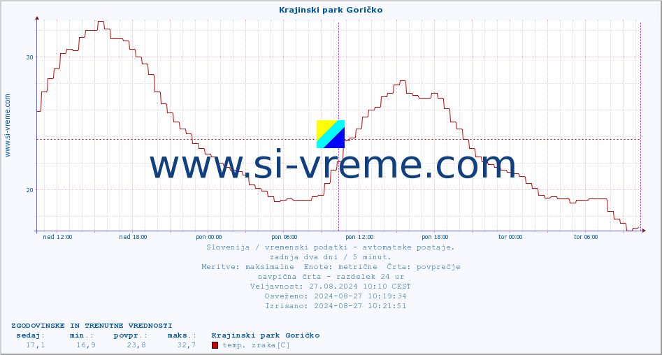 POVPREČJE :: Krajinski park Goričko :: temp. zraka | vlaga | smer vetra | hitrost vetra | sunki vetra | tlak | padavine | sonce | temp. tal  5cm | temp. tal 10cm | temp. tal 20cm | temp. tal 30cm | temp. tal 50cm :: zadnja dva dni / 5 minut.