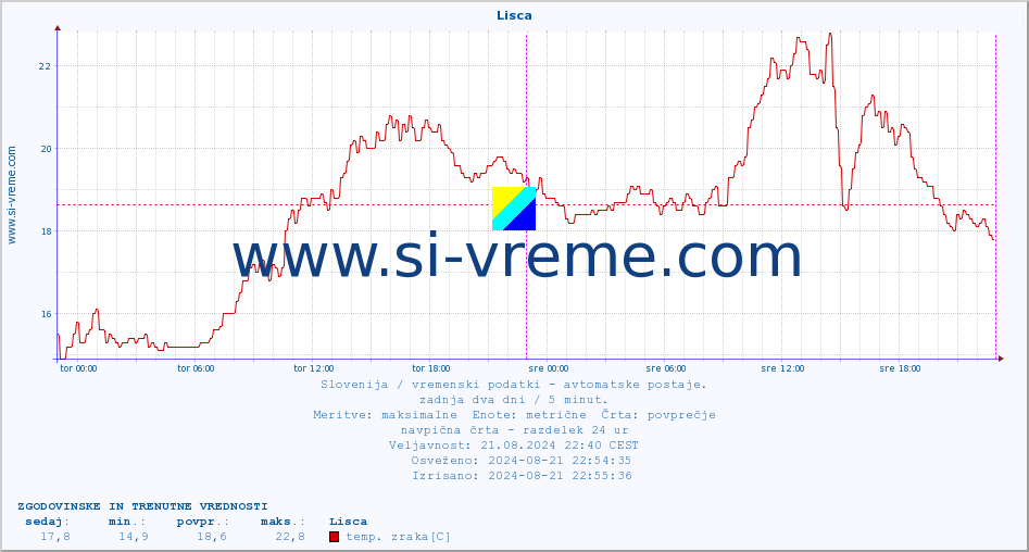 POVPREČJE :: Lisca :: temp. zraka | vlaga | smer vetra | hitrost vetra | sunki vetra | tlak | padavine | sonce | temp. tal  5cm | temp. tal 10cm | temp. tal 20cm | temp. tal 30cm | temp. tal 50cm :: zadnja dva dni / 5 minut.