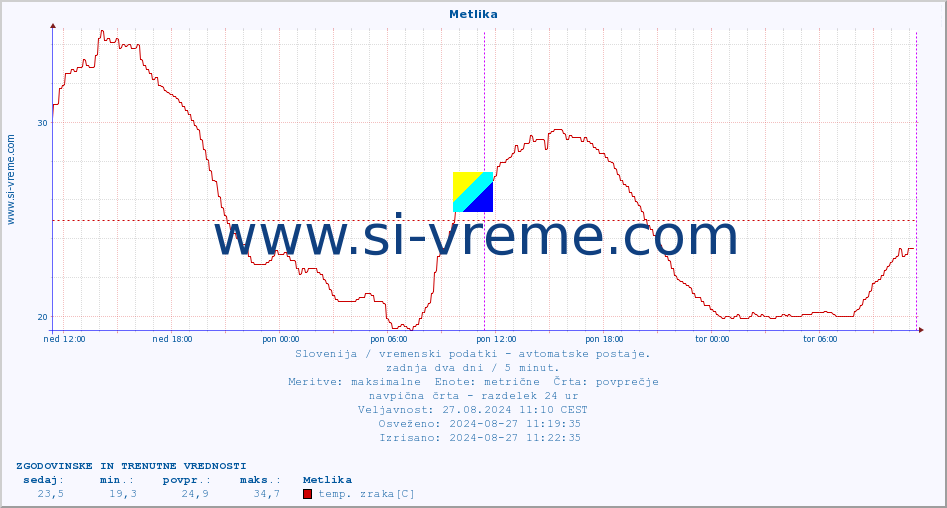 POVPREČJE :: Metlika :: temp. zraka | vlaga | smer vetra | hitrost vetra | sunki vetra | tlak | padavine | sonce | temp. tal  5cm | temp. tal 10cm | temp. tal 20cm | temp. tal 30cm | temp. tal 50cm :: zadnja dva dni / 5 minut.