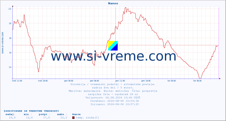 POVPREČJE :: Nanos :: temp. zraka | vlaga | smer vetra | hitrost vetra | sunki vetra | tlak | padavine | sonce | temp. tal  5cm | temp. tal 10cm | temp. tal 20cm | temp. tal 30cm | temp. tal 50cm :: zadnja dva dni / 5 minut.