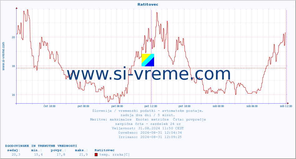 POVPREČJE :: Ratitovec :: temp. zraka | vlaga | smer vetra | hitrost vetra | sunki vetra | tlak | padavine | sonce | temp. tal  5cm | temp. tal 10cm | temp. tal 20cm | temp. tal 30cm | temp. tal 50cm :: zadnja dva dni / 5 minut.