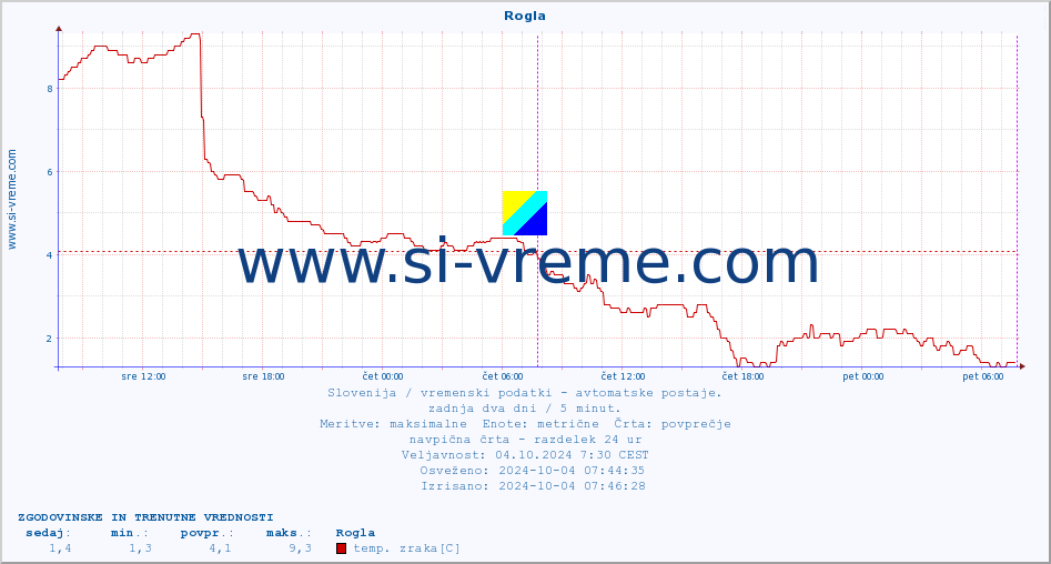 POVPREČJE :: Rogla :: temp. zraka | vlaga | smer vetra | hitrost vetra | sunki vetra | tlak | padavine | sonce | temp. tal  5cm | temp. tal 10cm | temp. tal 20cm | temp. tal 30cm | temp. tal 50cm :: zadnja dva dni / 5 minut.