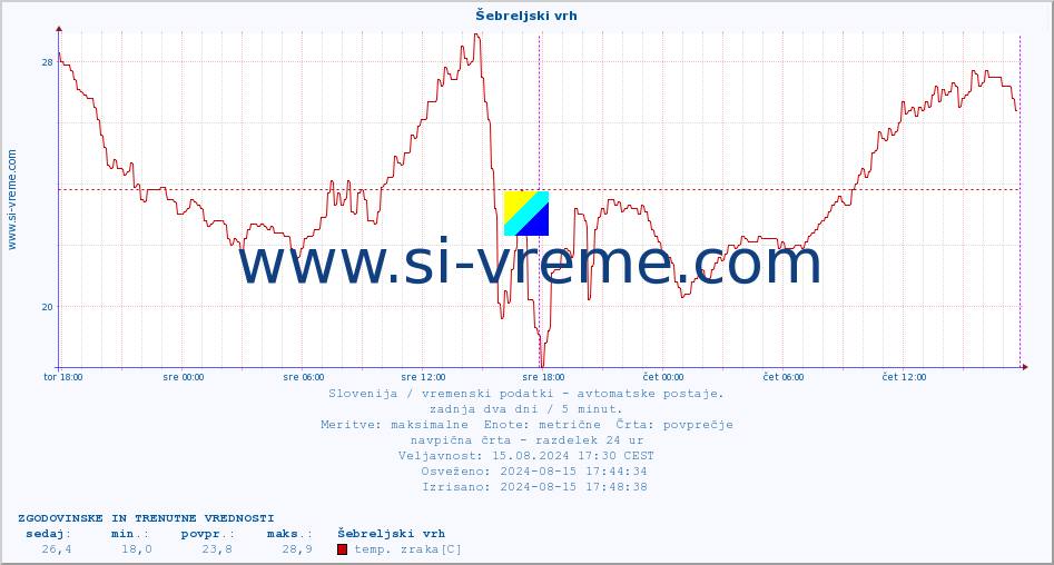 POVPREČJE :: Šebreljski vrh :: temp. zraka | vlaga | smer vetra | hitrost vetra | sunki vetra | tlak | padavine | sonce | temp. tal  5cm | temp. tal 10cm | temp. tal 20cm | temp. tal 30cm | temp. tal 50cm :: zadnja dva dni / 5 minut.