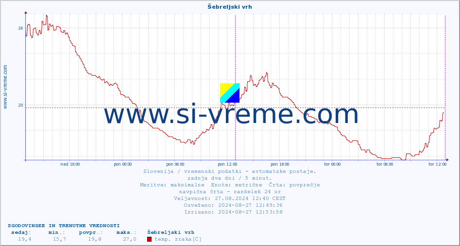 POVPREČJE :: Šebreljski vrh :: temp. zraka | vlaga | smer vetra | hitrost vetra | sunki vetra | tlak | padavine | sonce | temp. tal  5cm | temp. tal 10cm | temp. tal 20cm | temp. tal 30cm | temp. tal 50cm :: zadnja dva dni / 5 minut.