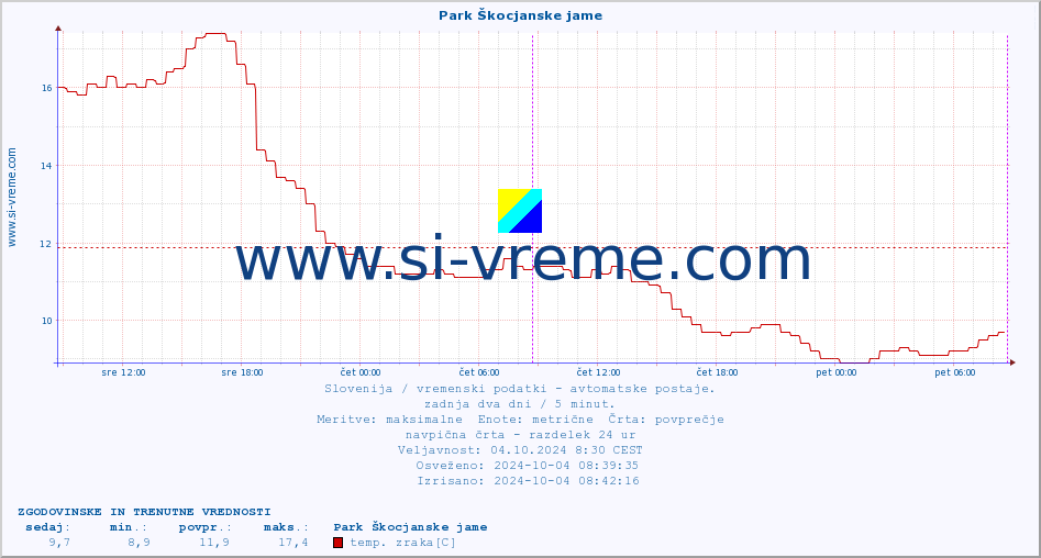 POVPREČJE :: Park Škocjanske jame :: temp. zraka | vlaga | smer vetra | hitrost vetra | sunki vetra | tlak | padavine | sonce | temp. tal  5cm | temp. tal 10cm | temp. tal 20cm | temp. tal 30cm | temp. tal 50cm :: zadnja dva dni / 5 minut.