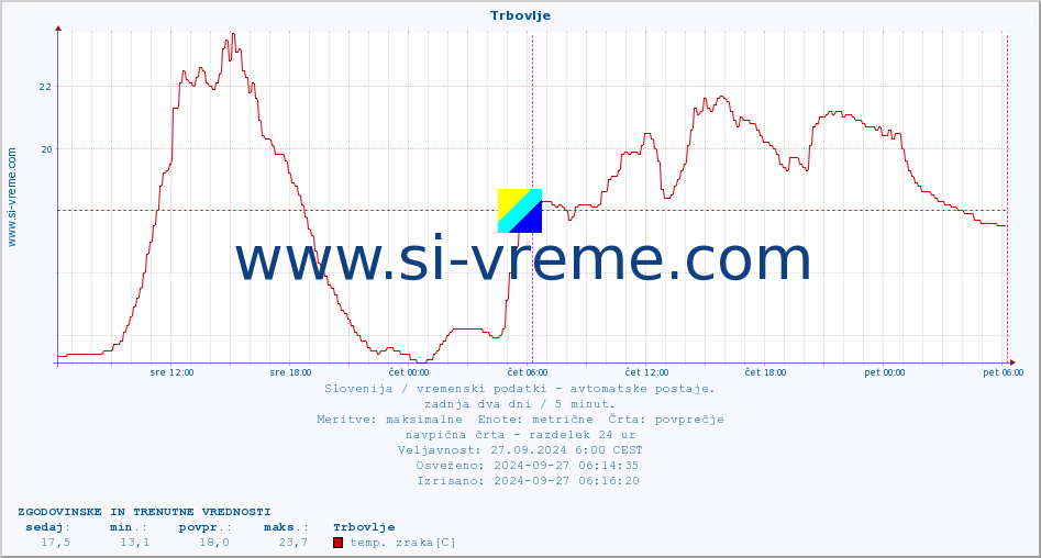 POVPREČJE :: Trbovlje :: temp. zraka | vlaga | smer vetra | hitrost vetra | sunki vetra | tlak | padavine | sonce | temp. tal  5cm | temp. tal 10cm | temp. tal 20cm | temp. tal 30cm | temp. tal 50cm :: zadnja dva dni / 5 minut.