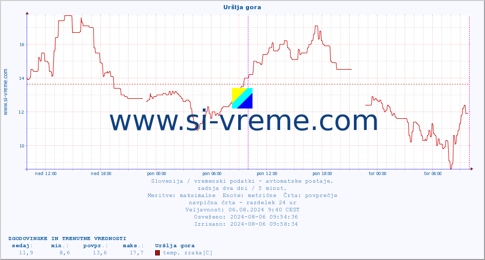 POVPREČJE :: Uršlja gora :: temp. zraka | vlaga | smer vetra | hitrost vetra | sunki vetra | tlak | padavine | sonce | temp. tal  5cm | temp. tal 10cm | temp. tal 20cm | temp. tal 30cm | temp. tal 50cm :: zadnja dva dni / 5 minut.