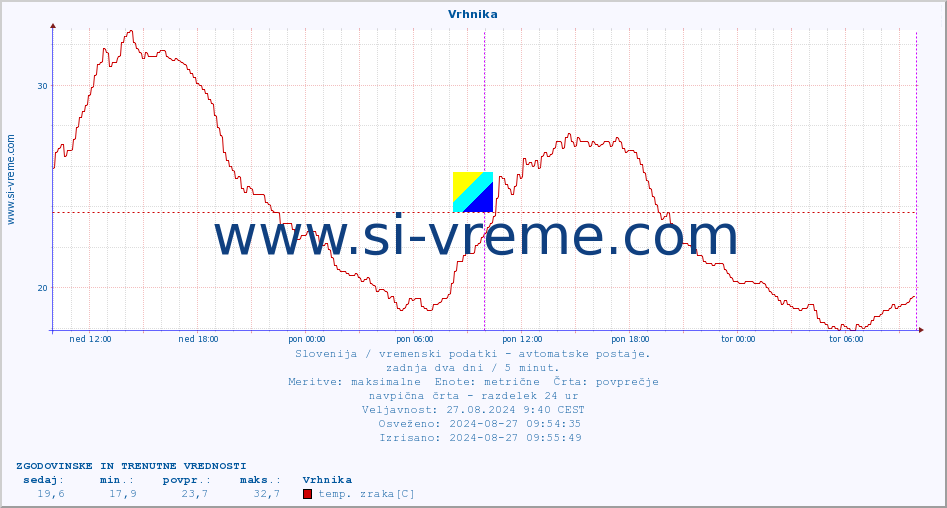 POVPREČJE :: Vrhnika :: temp. zraka | vlaga | smer vetra | hitrost vetra | sunki vetra | tlak | padavine | sonce | temp. tal  5cm | temp. tal 10cm | temp. tal 20cm | temp. tal 30cm | temp. tal 50cm :: zadnja dva dni / 5 minut.