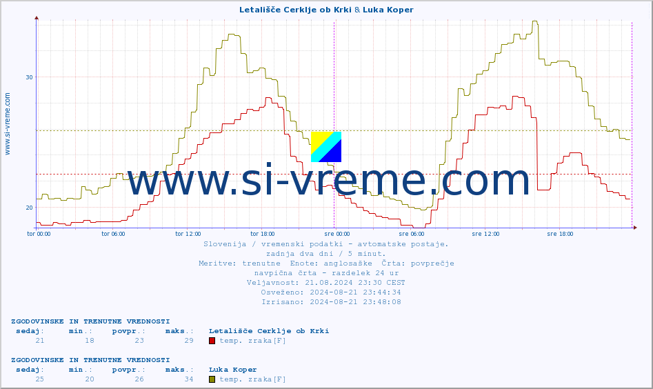 POVPREČJE :: Letališče Cerklje ob Krki & Luka Koper :: temp. zraka | vlaga | smer vetra | hitrost vetra | sunki vetra | tlak | padavine | sonce | temp. tal  5cm | temp. tal 10cm | temp. tal 20cm | temp. tal 30cm | temp. tal 50cm :: zadnja dva dni / 5 minut.