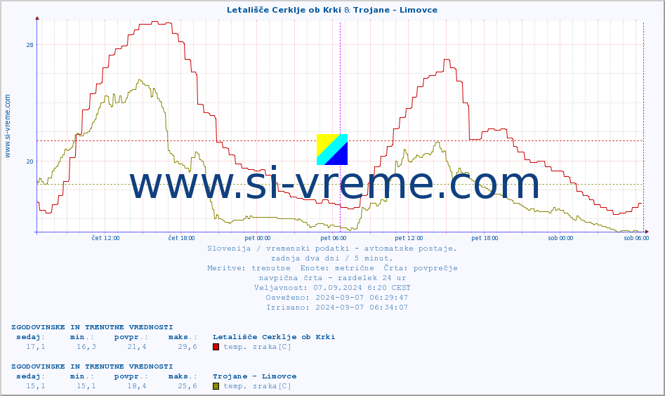 POVPREČJE :: Letališče Cerklje ob Krki & Trojane - Limovce :: temp. zraka | vlaga | smer vetra | hitrost vetra | sunki vetra | tlak | padavine | sonce | temp. tal  5cm | temp. tal 10cm | temp. tal 20cm | temp. tal 30cm | temp. tal 50cm :: zadnja dva dni / 5 minut.