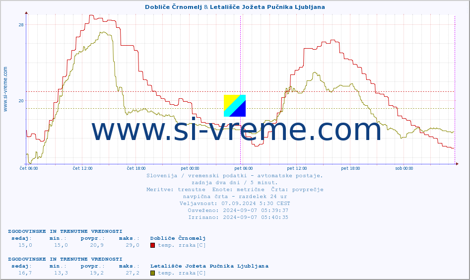 POVPREČJE :: Dobliče Črnomelj & Letališče Jožeta Pučnika Ljubljana :: temp. zraka | vlaga | smer vetra | hitrost vetra | sunki vetra | tlak | padavine | sonce | temp. tal  5cm | temp. tal 10cm | temp. tal 20cm | temp. tal 30cm | temp. tal 50cm :: zadnja dva dni / 5 minut.