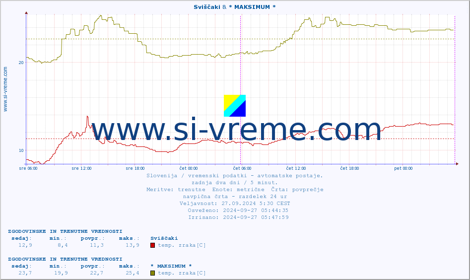 POVPREČJE :: Sviščaki & * MAKSIMUM * :: temp. zraka | vlaga | smer vetra | hitrost vetra | sunki vetra | tlak | padavine | sonce | temp. tal  5cm | temp. tal 10cm | temp. tal 20cm | temp. tal 30cm | temp. tal 50cm :: zadnja dva dni / 5 minut.