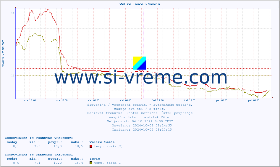 POVPREČJE :: Velike Lašče & Sevno :: temp. zraka | vlaga | smer vetra | hitrost vetra | sunki vetra | tlak | padavine | sonce | temp. tal  5cm | temp. tal 10cm | temp. tal 20cm | temp. tal 30cm | temp. tal 50cm :: zadnja dva dni / 5 minut.