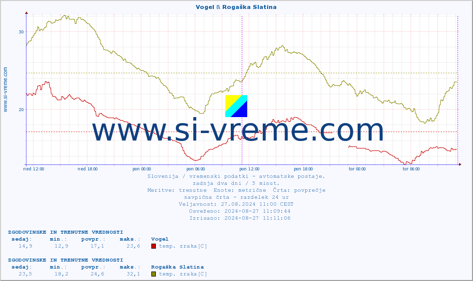 POVPREČJE :: Vogel & Rogaška Slatina :: temp. zraka | vlaga | smer vetra | hitrost vetra | sunki vetra | tlak | padavine | sonce | temp. tal  5cm | temp. tal 10cm | temp. tal 20cm | temp. tal 30cm | temp. tal 50cm :: zadnja dva dni / 5 minut.