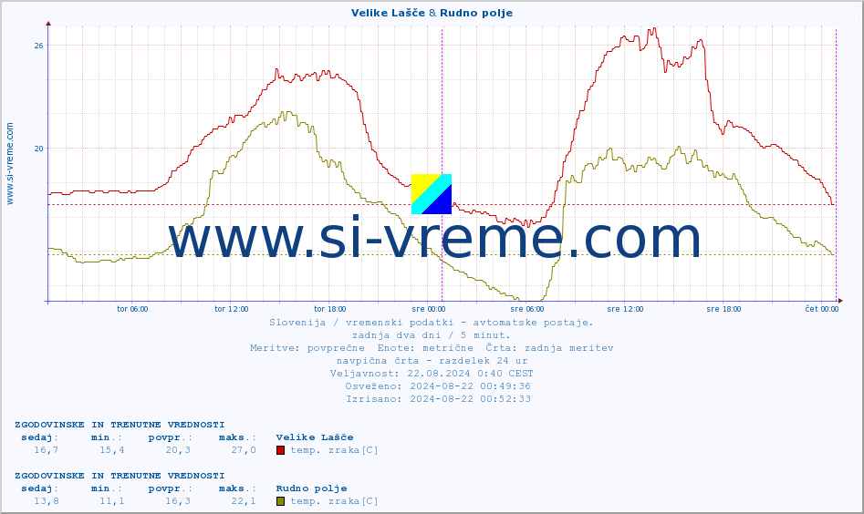 POVPREČJE :: Velike Lašče & Rudno polje :: temp. zraka | vlaga | smer vetra | hitrost vetra | sunki vetra | tlak | padavine | sonce | temp. tal  5cm | temp. tal 10cm | temp. tal 20cm | temp. tal 30cm | temp. tal 50cm :: zadnja dva dni / 5 minut.