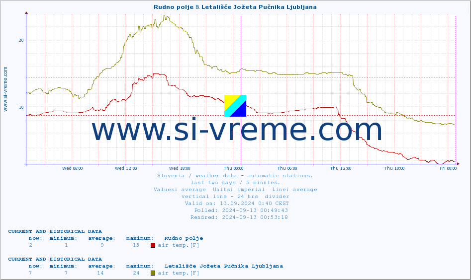  :: Rudno polje & Letališče Jožeta Pučnika Ljubljana :: air temp. | humi- dity | wind dir. | wind speed | wind gusts | air pressure | precipi- tation | sun strength | soil temp. 5cm / 2in | soil temp. 10cm / 4in | soil temp. 20cm / 8in | soil temp. 30cm / 12in | soil temp. 50cm / 20in :: last two days / 5 minutes.