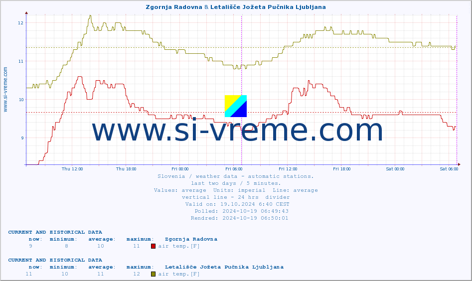  :: Zgornja Radovna & Letališče Jožeta Pučnika Ljubljana :: air temp. | humi- dity | wind dir. | wind speed | wind gusts | air pressure | precipi- tation | sun strength | soil temp. 5cm / 2in | soil temp. 10cm / 4in | soil temp. 20cm / 8in | soil temp. 30cm / 12in | soil temp. 50cm / 20in :: last two days / 5 minutes.