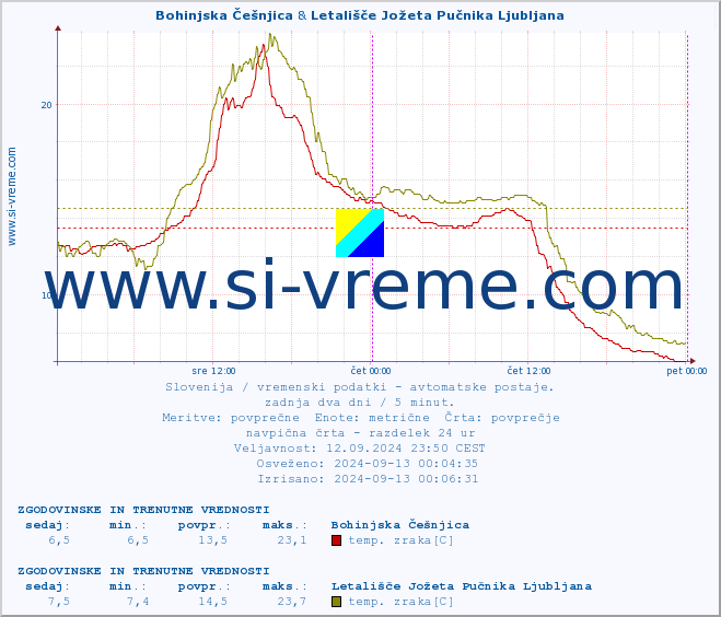 POVPREČJE :: Bohinjska Češnjica & Letališče Jožeta Pučnika Ljubljana :: temp. zraka | vlaga | smer vetra | hitrost vetra | sunki vetra | tlak | padavine | sonce | temp. tal  5cm | temp. tal 10cm | temp. tal 20cm | temp. tal 30cm | temp. tal 50cm :: zadnja dva dni / 5 minut.