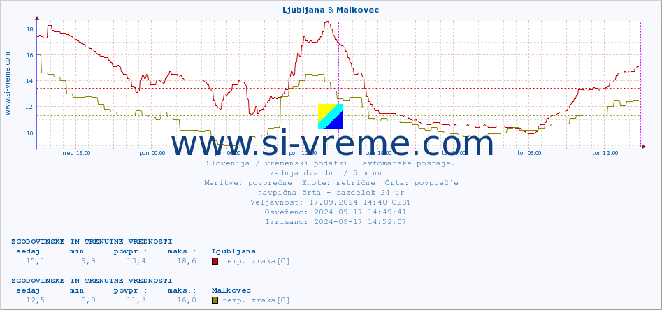 POVPREČJE :: Ljubljana & Malkovec :: temp. zraka | vlaga | smer vetra | hitrost vetra | sunki vetra | tlak | padavine | sonce | temp. tal  5cm | temp. tal 10cm | temp. tal 20cm | temp. tal 30cm | temp. tal 50cm :: zadnja dva dni / 5 minut.