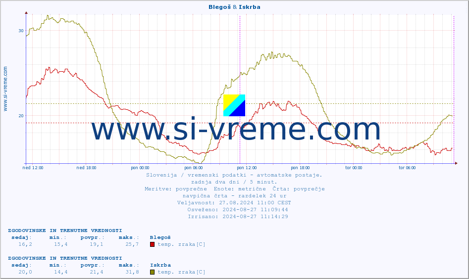 POVPREČJE :: Blegoš & Iskrba :: temp. zraka | vlaga | smer vetra | hitrost vetra | sunki vetra | tlak | padavine | sonce | temp. tal  5cm | temp. tal 10cm | temp. tal 20cm | temp. tal 30cm | temp. tal 50cm :: zadnja dva dni / 5 minut.