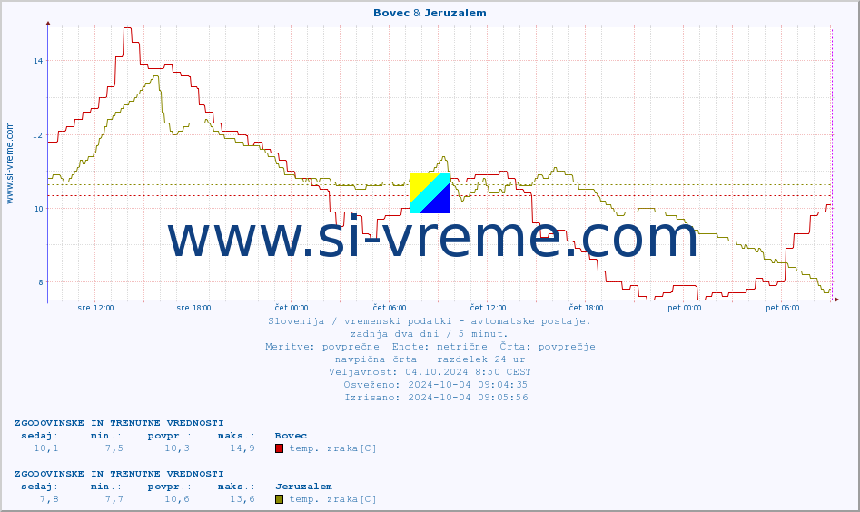 POVPREČJE :: Bovec & Jeruzalem :: temp. zraka | vlaga | smer vetra | hitrost vetra | sunki vetra | tlak | padavine | sonce | temp. tal  5cm | temp. tal 10cm | temp. tal 20cm | temp. tal 30cm | temp. tal 50cm :: zadnja dva dni / 5 minut.