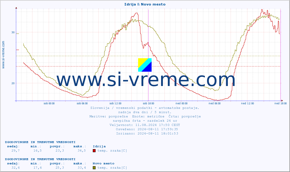 POVPREČJE :: Idrija & Novo mesto :: temp. zraka | vlaga | smer vetra | hitrost vetra | sunki vetra | tlak | padavine | sonce | temp. tal  5cm | temp. tal 10cm | temp. tal 20cm | temp. tal 30cm | temp. tal 50cm :: zadnja dva dni / 5 minut.