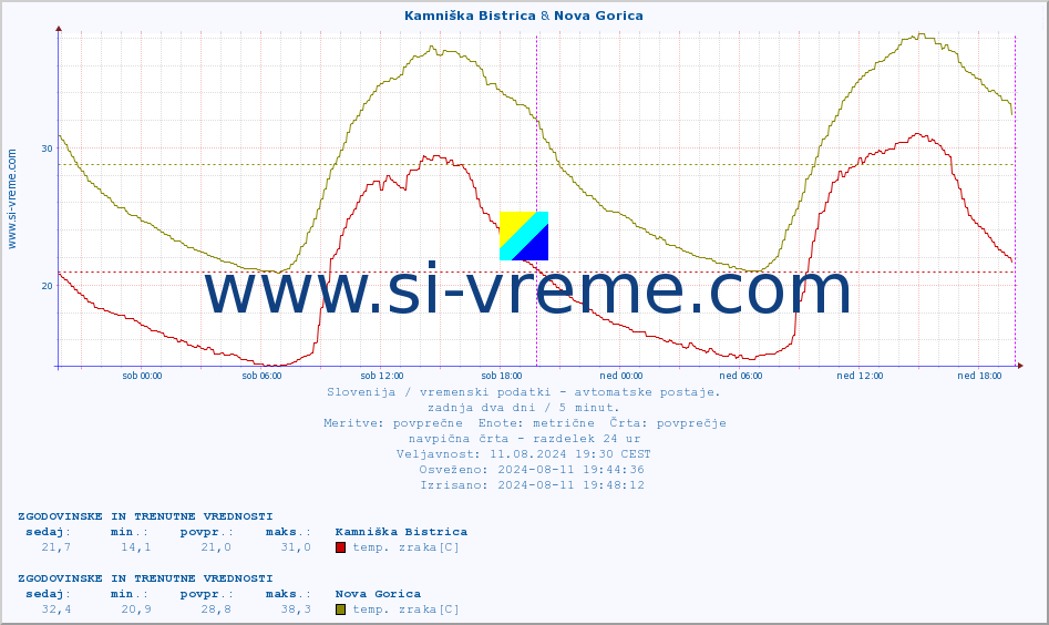 POVPREČJE :: Kamniška Bistrica & Nova Gorica :: temp. zraka | vlaga | smer vetra | hitrost vetra | sunki vetra | tlak | padavine | sonce | temp. tal  5cm | temp. tal 10cm | temp. tal 20cm | temp. tal 30cm | temp. tal 50cm :: zadnja dva dni / 5 minut.