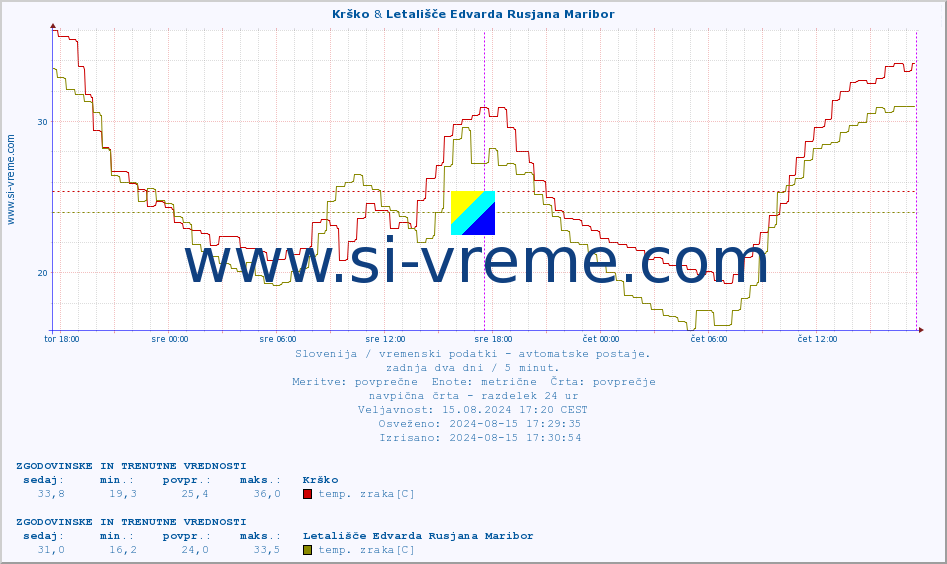 POVPREČJE :: Krško & Letališče Edvarda Rusjana Maribor :: temp. zraka | vlaga | smer vetra | hitrost vetra | sunki vetra | tlak | padavine | sonce | temp. tal  5cm | temp. tal 10cm | temp. tal 20cm | temp. tal 30cm | temp. tal 50cm :: zadnja dva dni / 5 minut.