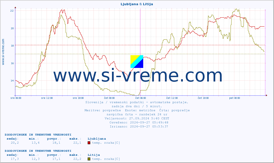 POVPREČJE :: Ljubljana & Litija :: temp. zraka | vlaga | smer vetra | hitrost vetra | sunki vetra | tlak | padavine | sonce | temp. tal  5cm | temp. tal 10cm | temp. tal 20cm | temp. tal 30cm | temp. tal 50cm :: zadnja dva dni / 5 minut.