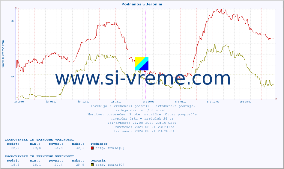 POVPREČJE :: Podnanos & Jeronim :: temp. zraka | vlaga | smer vetra | hitrost vetra | sunki vetra | tlak | padavine | sonce | temp. tal  5cm | temp. tal 10cm | temp. tal 20cm | temp. tal 30cm | temp. tal 50cm :: zadnja dva dni / 5 minut.