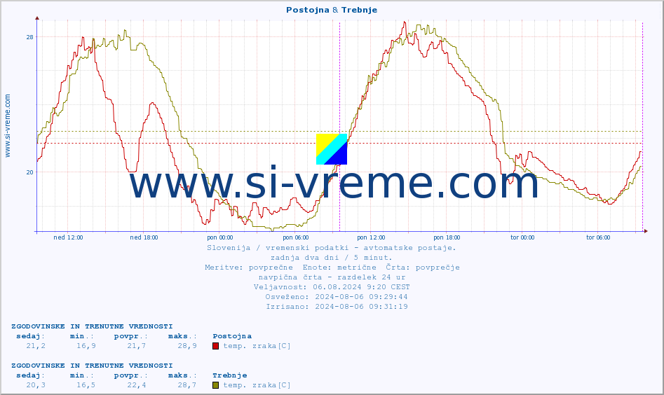 POVPREČJE :: Postojna & Trebnje :: temp. zraka | vlaga | smer vetra | hitrost vetra | sunki vetra | tlak | padavine | sonce | temp. tal  5cm | temp. tal 10cm | temp. tal 20cm | temp. tal 30cm | temp. tal 50cm :: zadnja dva dni / 5 minut.