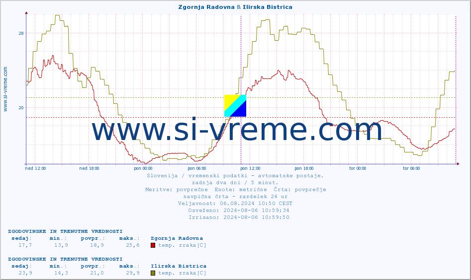 POVPREČJE :: Zgornja Radovna & Ilirska Bistrica :: temp. zraka | vlaga | smer vetra | hitrost vetra | sunki vetra | tlak | padavine | sonce | temp. tal  5cm | temp. tal 10cm | temp. tal 20cm | temp. tal 30cm | temp. tal 50cm :: zadnja dva dni / 5 minut.