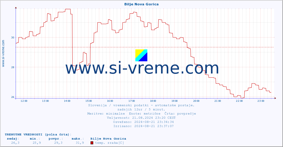 POVPREČJE :: Bilje Nova Gorica :: temp. zraka | vlaga | smer vetra | hitrost vetra | sunki vetra | tlak | padavine | sonce | temp. tal  5cm | temp. tal 10cm | temp. tal 20cm | temp. tal 30cm | temp. tal 50cm :: zadnji dan / 5 minut.