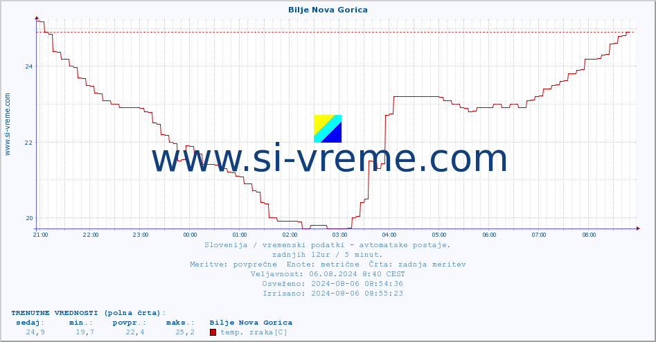 POVPREČJE :: Bilje Nova Gorica :: temp. zraka | vlaga | smer vetra | hitrost vetra | sunki vetra | tlak | padavine | sonce | temp. tal  5cm | temp. tal 10cm | temp. tal 20cm | temp. tal 30cm | temp. tal 50cm :: zadnji dan / 5 minut.