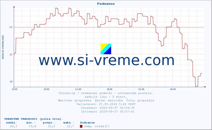 POVPREČJE :: Podnanos :: temp. zraka | vlaga | smer vetra | hitrost vetra | sunki vetra | tlak | padavine | sonce | temp. tal  5cm | temp. tal 10cm | temp. tal 20cm | temp. tal 30cm | temp. tal 50cm :: zadnji dan / 5 minut.