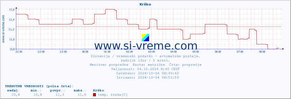 POVPREČJE :: Krško :: temp. zraka | vlaga | smer vetra | hitrost vetra | sunki vetra | tlak | padavine | sonce | temp. tal  5cm | temp. tal 10cm | temp. tal 20cm | temp. tal 30cm | temp. tal 50cm :: zadnji dan / 5 minut.