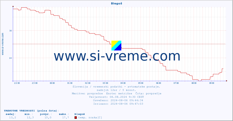 POVPREČJE :: Blegoš :: temp. zraka | vlaga | smer vetra | hitrost vetra | sunki vetra | tlak | padavine | sonce | temp. tal  5cm | temp. tal 10cm | temp. tal 20cm | temp. tal 30cm | temp. tal 50cm :: zadnji dan / 5 minut.