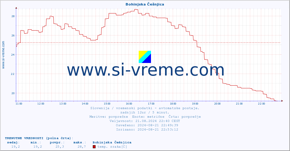 POVPREČJE :: Bohinjska Češnjica :: temp. zraka | vlaga | smer vetra | hitrost vetra | sunki vetra | tlak | padavine | sonce | temp. tal  5cm | temp. tal 10cm | temp. tal 20cm | temp. tal 30cm | temp. tal 50cm :: zadnji dan / 5 minut.