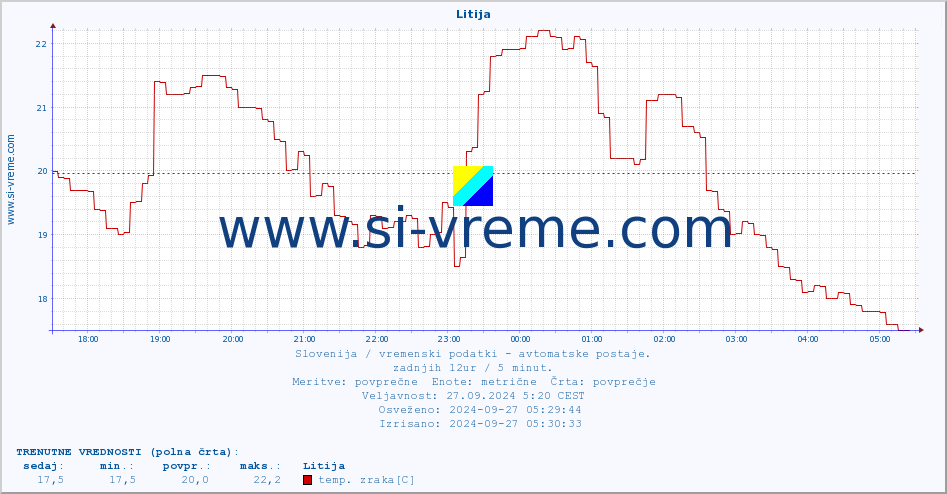 POVPREČJE :: Litija :: temp. zraka | vlaga | smer vetra | hitrost vetra | sunki vetra | tlak | padavine | sonce | temp. tal  5cm | temp. tal 10cm | temp. tal 20cm | temp. tal 30cm | temp. tal 50cm :: zadnji dan / 5 minut.