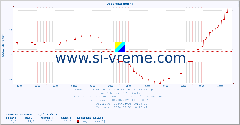 POVPREČJE :: Logarska dolina :: temp. zraka | vlaga | smer vetra | hitrost vetra | sunki vetra | tlak | padavine | sonce | temp. tal  5cm | temp. tal 10cm | temp. tal 20cm | temp. tal 30cm | temp. tal 50cm :: zadnji dan / 5 minut.