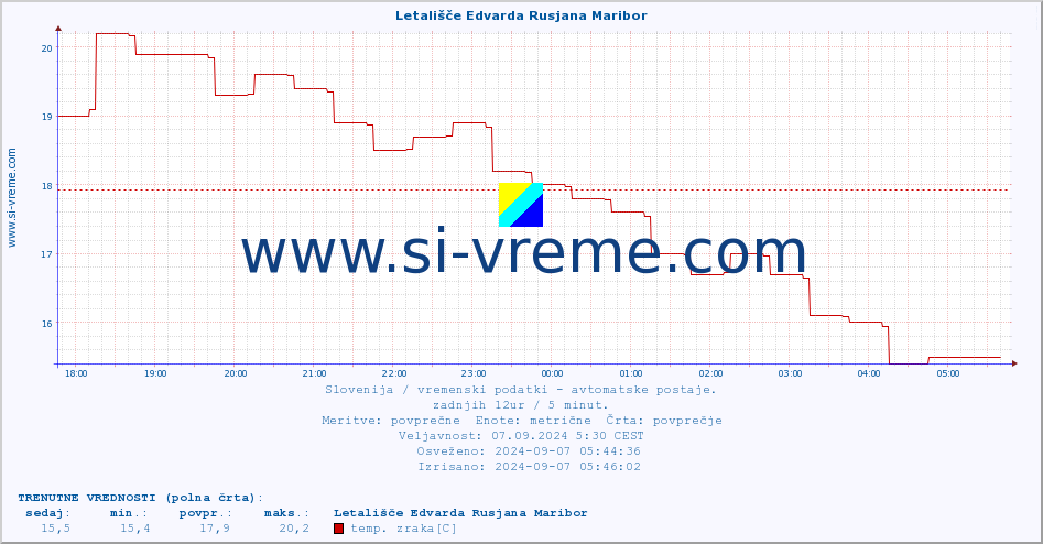 POVPREČJE :: Letališče Edvarda Rusjana Maribor :: temp. zraka | vlaga | smer vetra | hitrost vetra | sunki vetra | tlak | padavine | sonce | temp. tal  5cm | temp. tal 10cm | temp. tal 20cm | temp. tal 30cm | temp. tal 50cm :: zadnji dan / 5 minut.