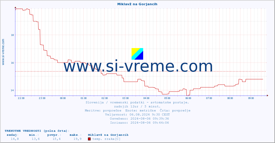 POVPREČJE :: Miklavž na Gorjancih :: temp. zraka | vlaga | smer vetra | hitrost vetra | sunki vetra | tlak | padavine | sonce | temp. tal  5cm | temp. tal 10cm | temp. tal 20cm | temp. tal 30cm | temp. tal 50cm :: zadnji dan / 5 minut.