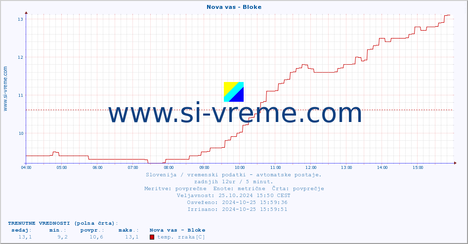 POVPREČJE :: Nova vas - Bloke :: temp. zraka | vlaga | smer vetra | hitrost vetra | sunki vetra | tlak | padavine | sonce | temp. tal  5cm | temp. tal 10cm | temp. tal 20cm | temp. tal 30cm | temp. tal 50cm :: zadnji dan / 5 minut.