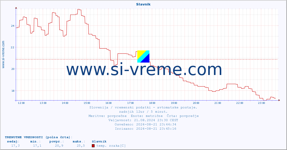 POVPREČJE :: Slavnik :: temp. zraka | vlaga | smer vetra | hitrost vetra | sunki vetra | tlak | padavine | sonce | temp. tal  5cm | temp. tal 10cm | temp. tal 20cm | temp. tal 30cm | temp. tal 50cm :: zadnji dan / 5 minut.