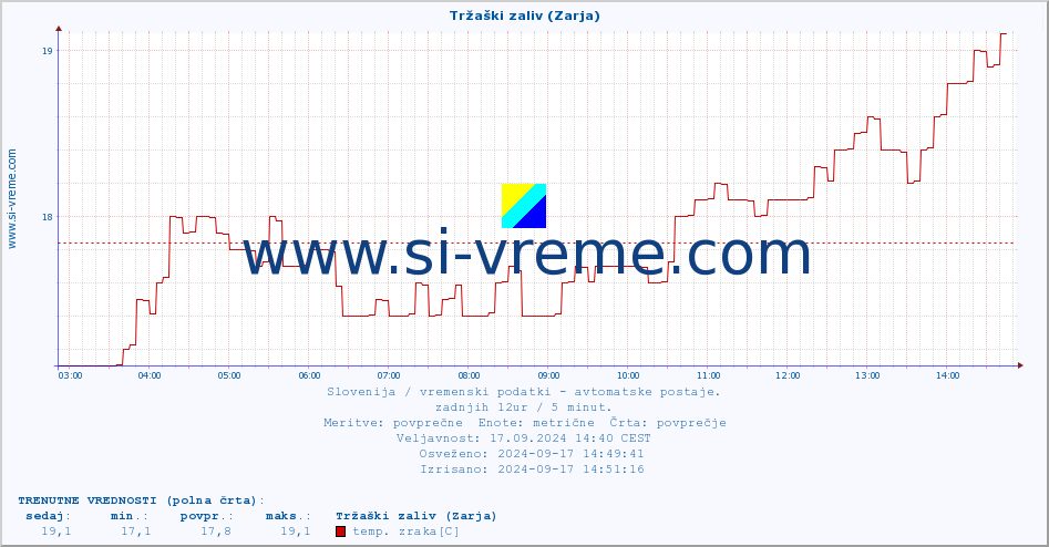 POVPREČJE :: Tržaški zaliv (Zarja) :: temp. zraka | vlaga | smer vetra | hitrost vetra | sunki vetra | tlak | padavine | sonce | temp. tal  5cm | temp. tal 10cm | temp. tal 20cm | temp. tal 30cm | temp. tal 50cm :: zadnji dan / 5 minut.