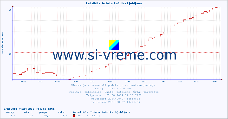 POVPREČJE :: Letališče Jožeta Pučnika Ljubljana :: temp. zraka | vlaga | smer vetra | hitrost vetra | sunki vetra | tlak | padavine | sonce | temp. tal  5cm | temp. tal 10cm | temp. tal 20cm | temp. tal 30cm | temp. tal 50cm :: zadnji dan / 5 minut.