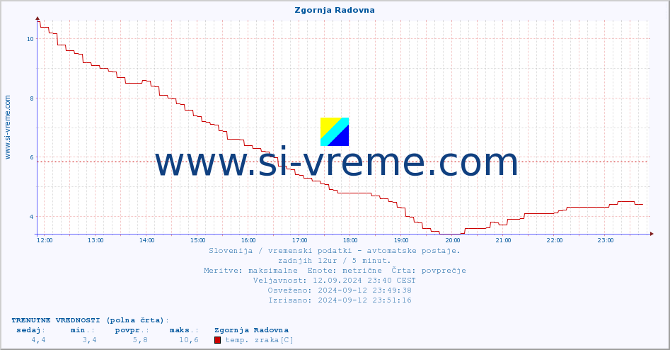 POVPREČJE :: Zgornja Radovna :: temp. zraka | vlaga | smer vetra | hitrost vetra | sunki vetra | tlak | padavine | sonce | temp. tal  5cm | temp. tal 10cm | temp. tal 20cm | temp. tal 30cm | temp. tal 50cm :: zadnji dan / 5 minut.