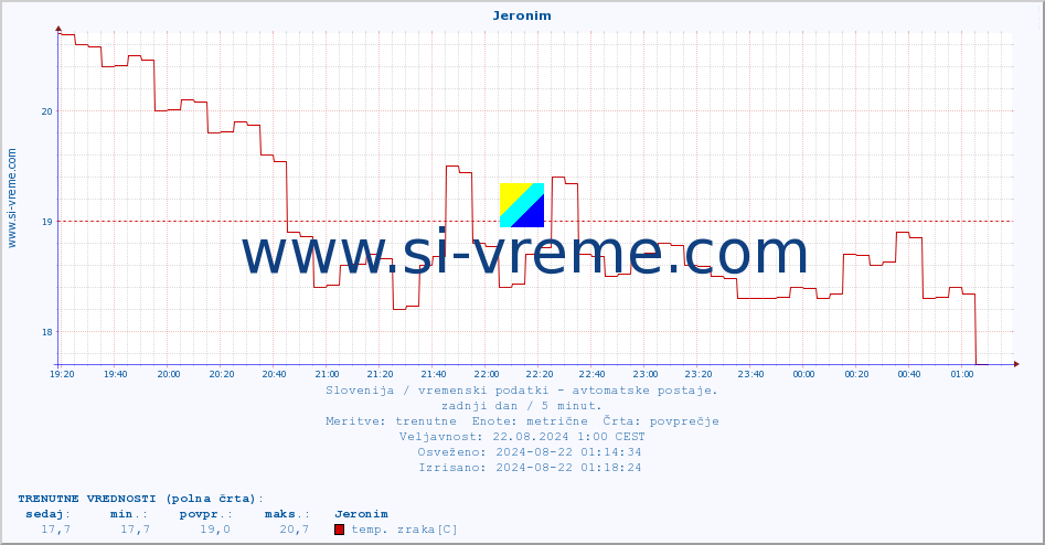 POVPREČJE :: Jeronim :: temp. zraka | vlaga | smer vetra | hitrost vetra | sunki vetra | tlak | padavine | sonce | temp. tal  5cm | temp. tal 10cm | temp. tal 20cm | temp. tal 30cm | temp. tal 50cm :: zadnji dan / 5 minut.