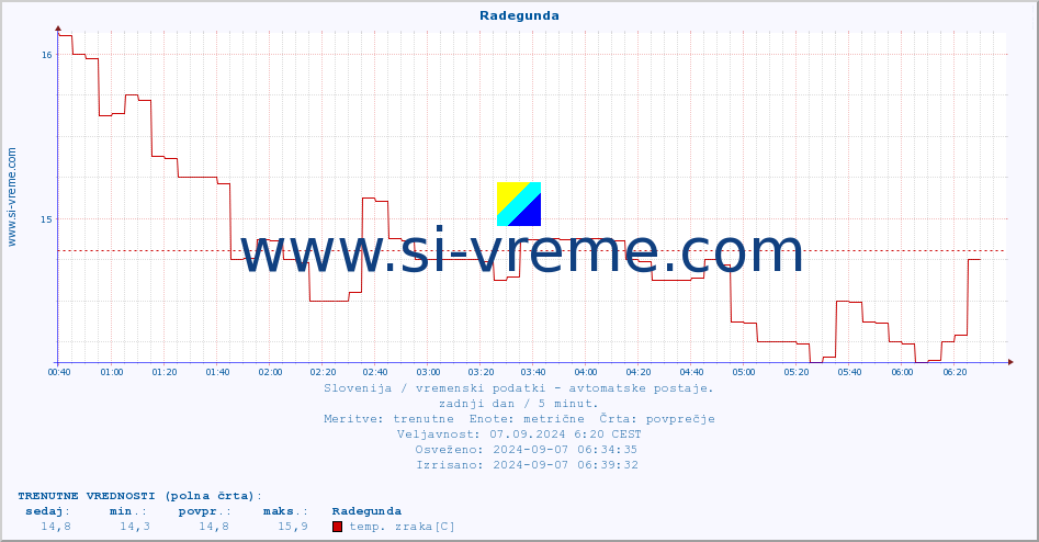 POVPREČJE :: Radegunda :: temp. zraka | vlaga | smer vetra | hitrost vetra | sunki vetra | tlak | padavine | sonce | temp. tal  5cm | temp. tal 10cm | temp. tal 20cm | temp. tal 30cm | temp. tal 50cm :: zadnji dan / 5 minut.