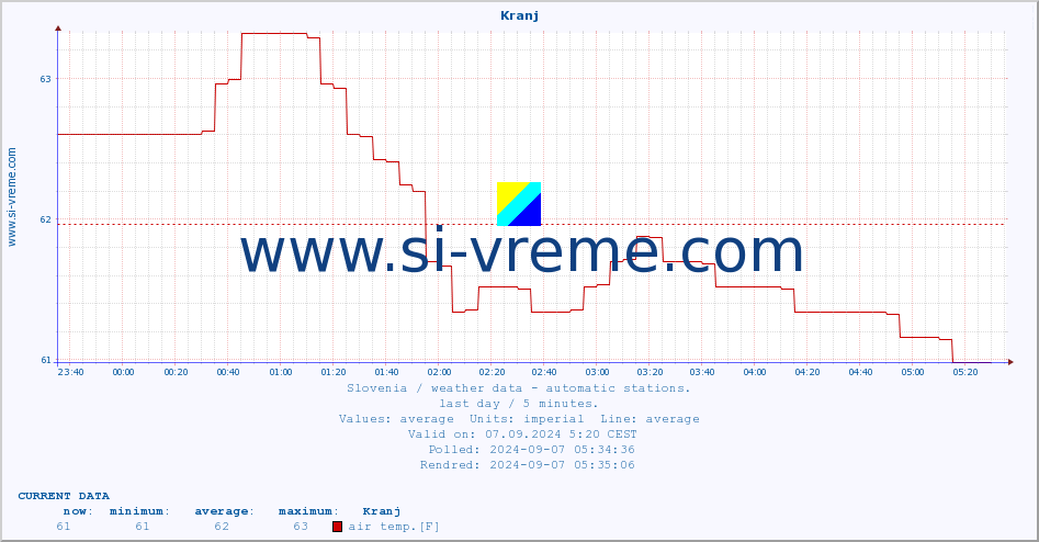  :: Kranj :: air temp. | humi- dity | wind dir. | wind speed | wind gusts | air pressure | precipi- tation | sun strength | soil temp. 5cm / 2in | soil temp. 10cm / 4in | soil temp. 20cm / 8in | soil temp. 30cm / 12in | soil temp. 50cm / 20in :: last day / 5 minutes.